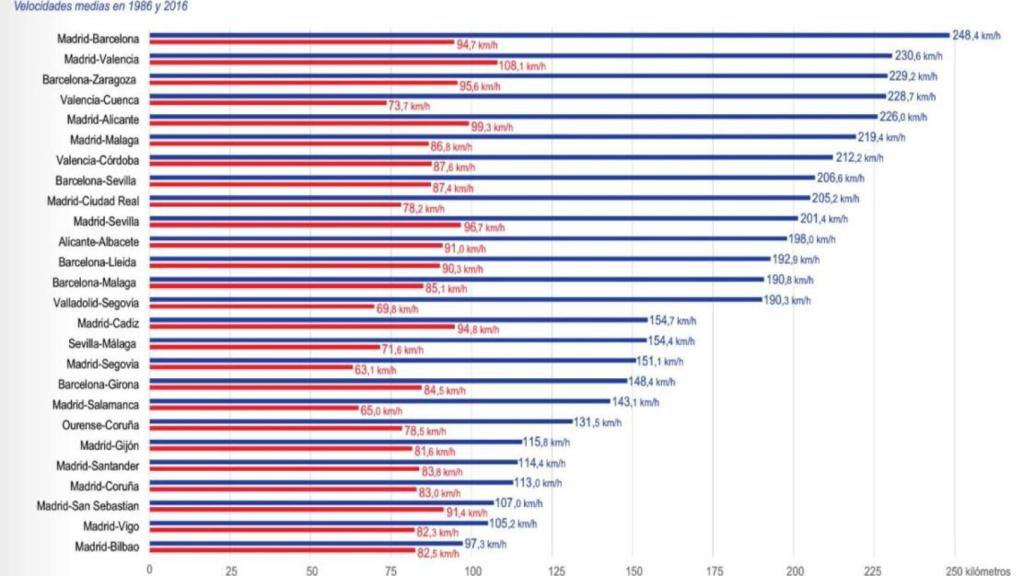 Comparativa de velocidades medias en 1986 y en la actualidad.