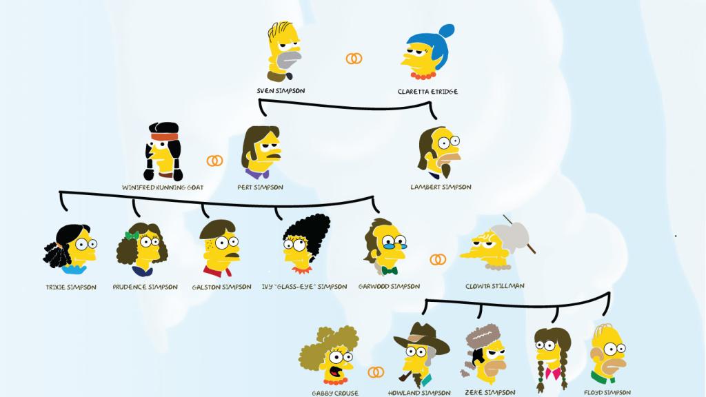 Árbol genealógico de la familia Simpson.