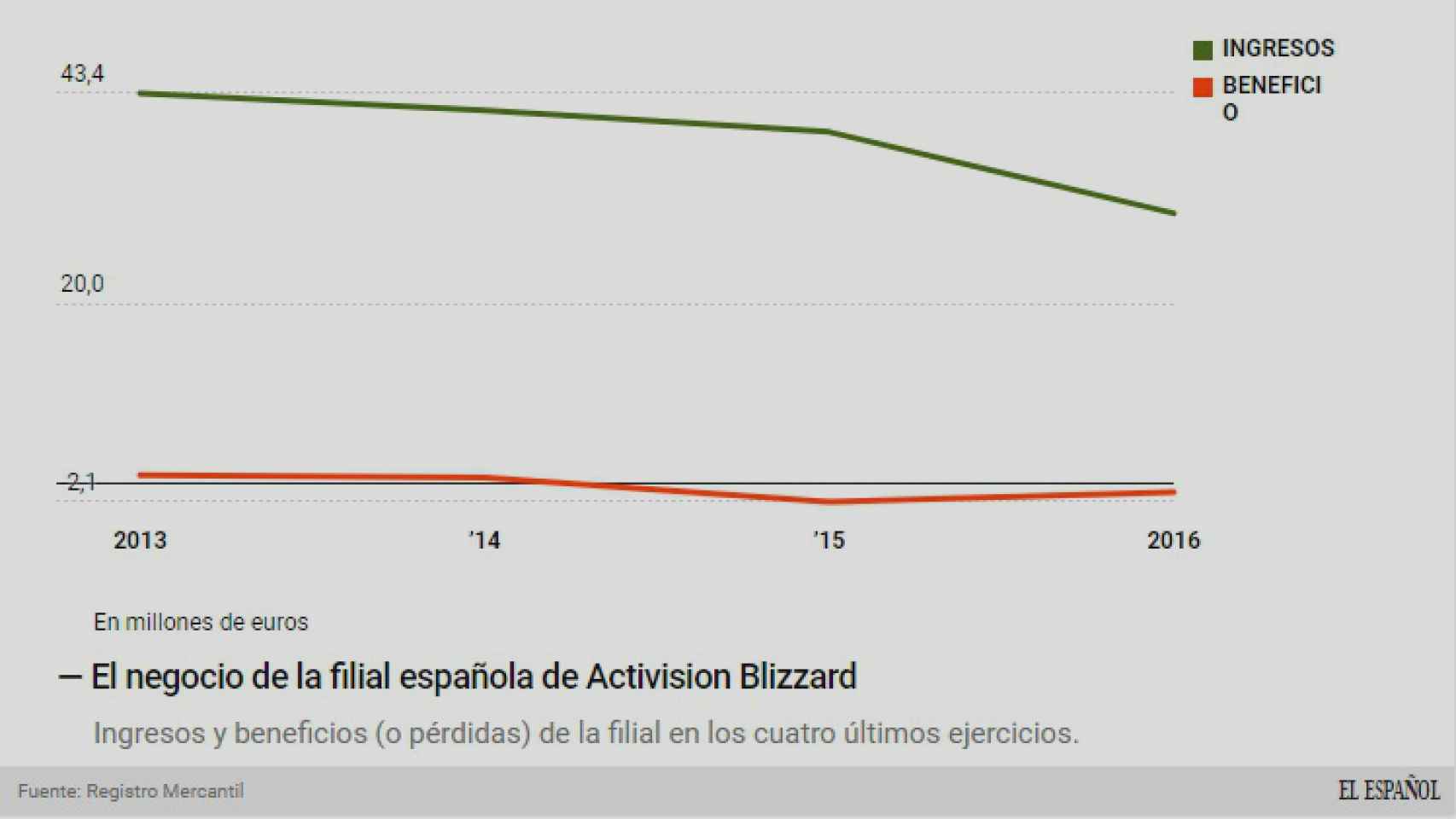El negocio de Activision Blizzard.