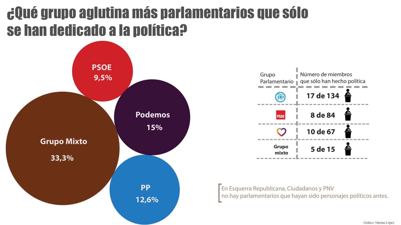 Unidos Podemos es el grupo parlamentario con más diputados sin experiencia laboral