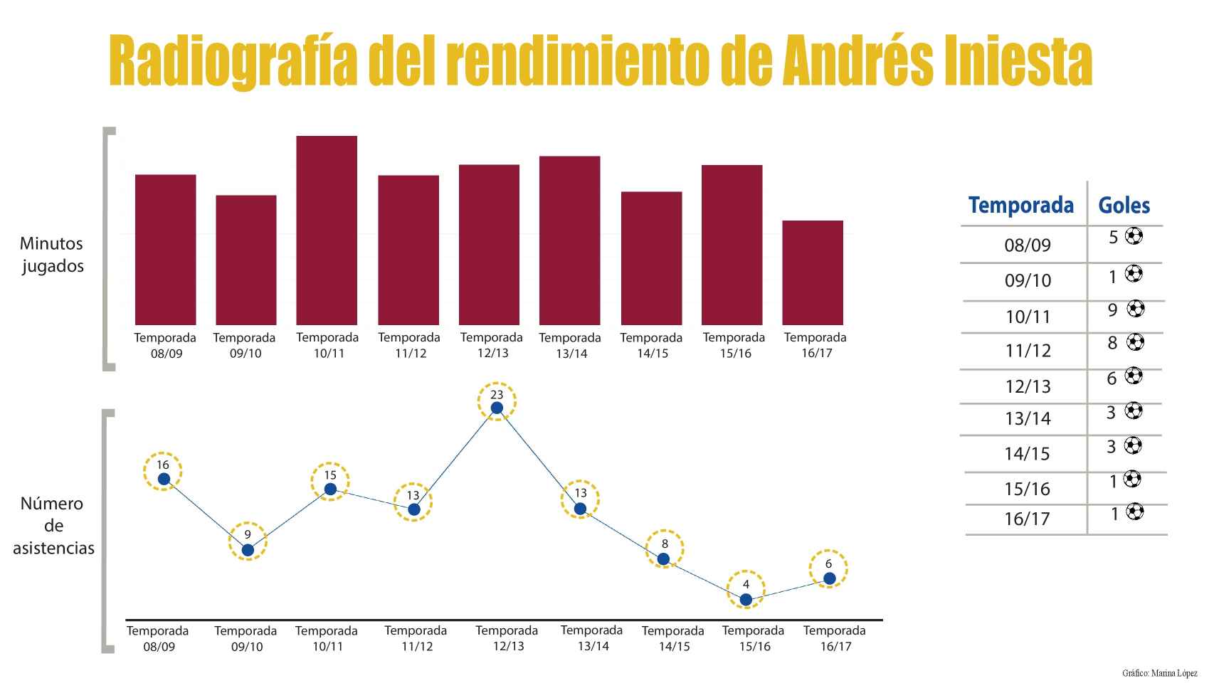 Radiografía del rendimiento de Iniesta durante las últimas nueve temporadas.