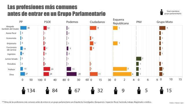 Las diez profesiones más repetidas en el Congreso