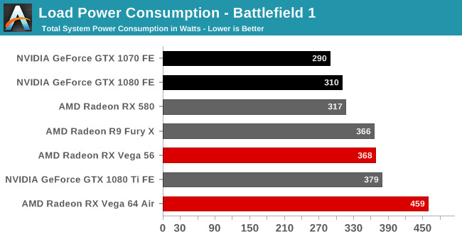 El precio de 499 dólares de AMD RX Vega 64 sólo duró unos minutos