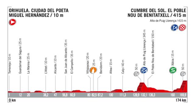 9ª etapa - 27 de agosto: Orihuela - Cumbre del Sol / 176,3 Km.