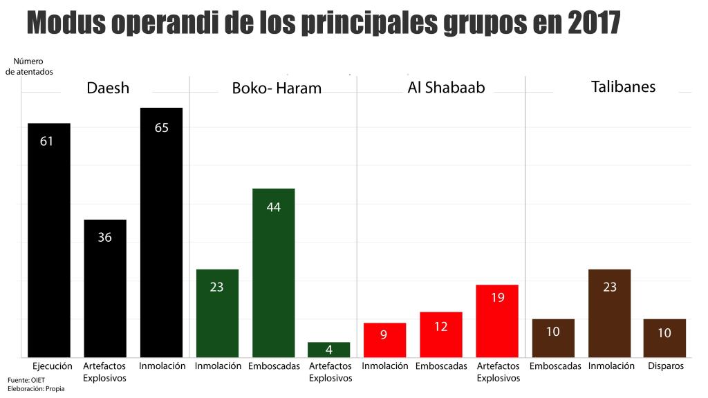 Cómo actúan los principales grupos yihadistas.