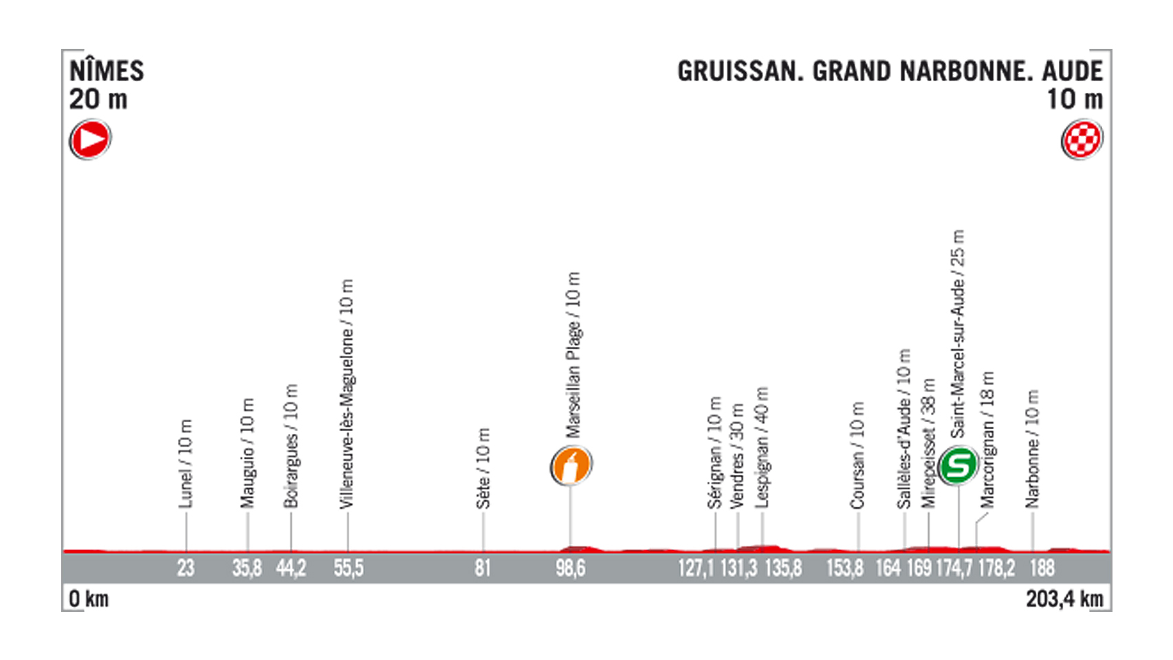 Nimes - Gruissan. Grand Narbonne / 201 Km.