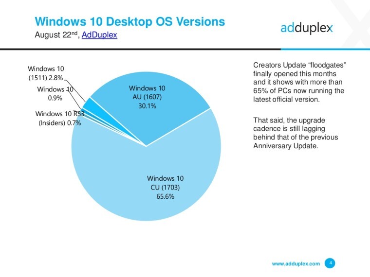 windows 10 actualizados porcentaje creators update