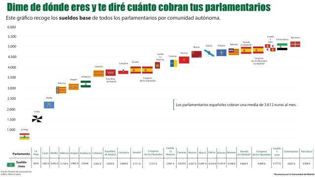 El mapa del salario al mes de los congresistas en España