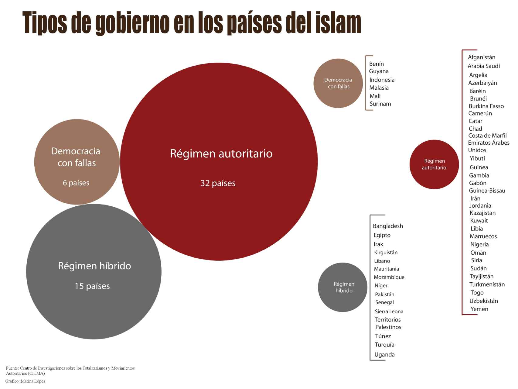 Tipos de regímenes en los países del Islam