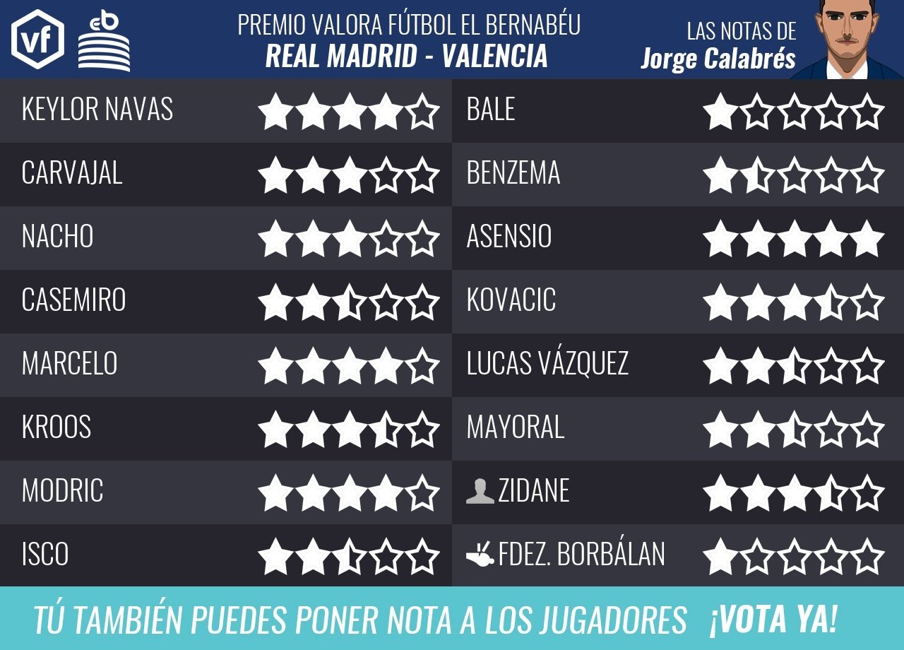 Premio Valora Fútbol El Bernabéu: las notas del Real Madrid - Valencia
