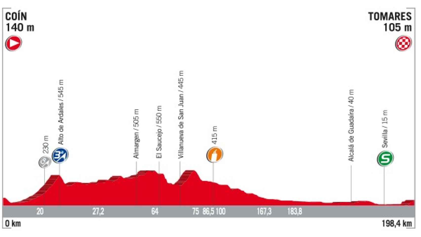 Perfil de la 13ª etapa de la Vuelta a España
