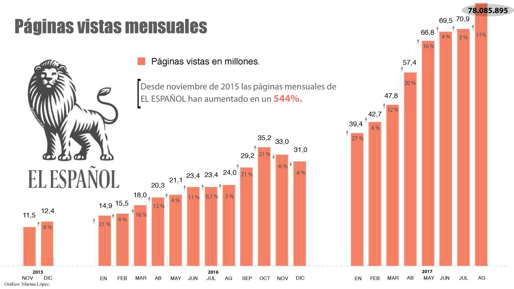 El Español vuelve a pulverizar su récord con 24,1 millones de lectores en agosto