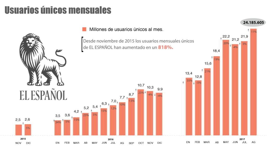 El Español usuarios únicos agosto