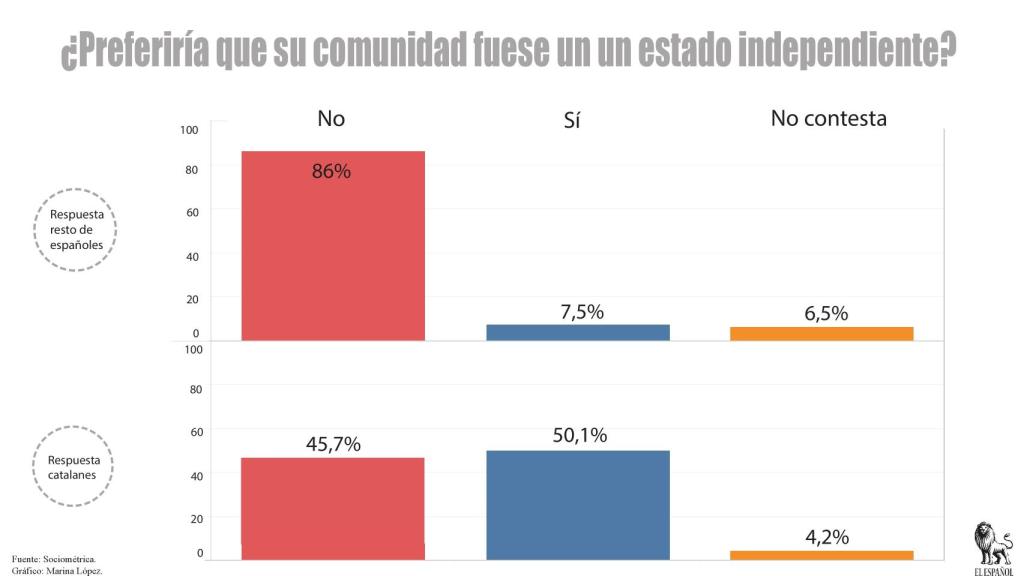 ¿Preferiría que su comunidad autónoma fuese un estado independiente?