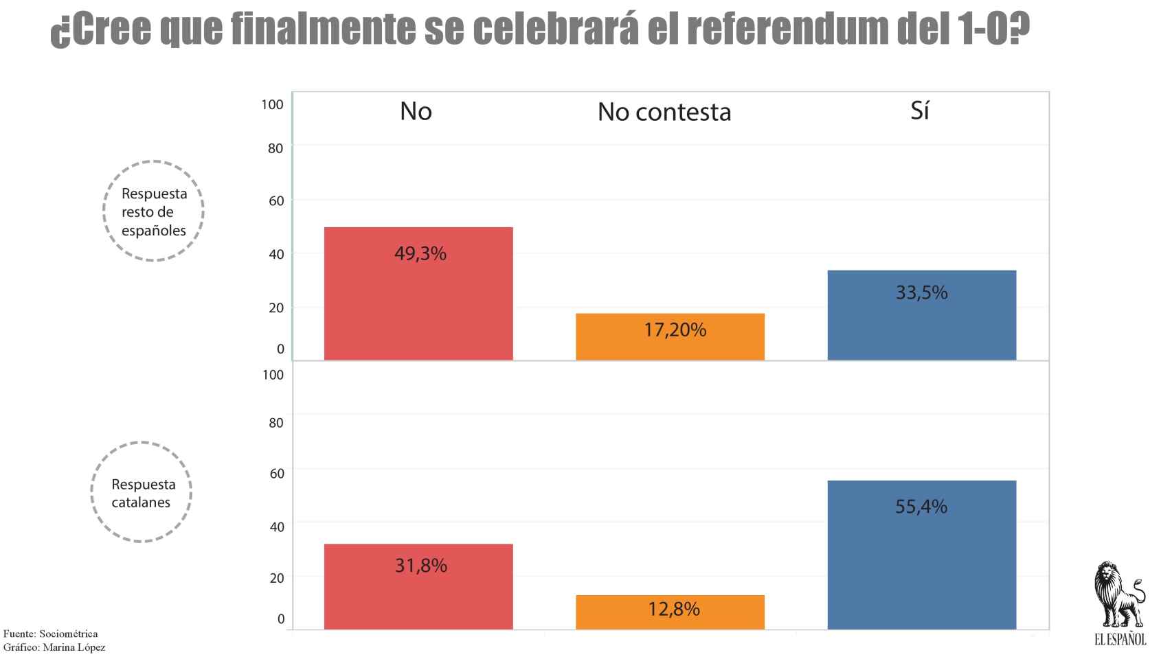 El 33,5% de los españoles cree que se celebrará el referéndum.