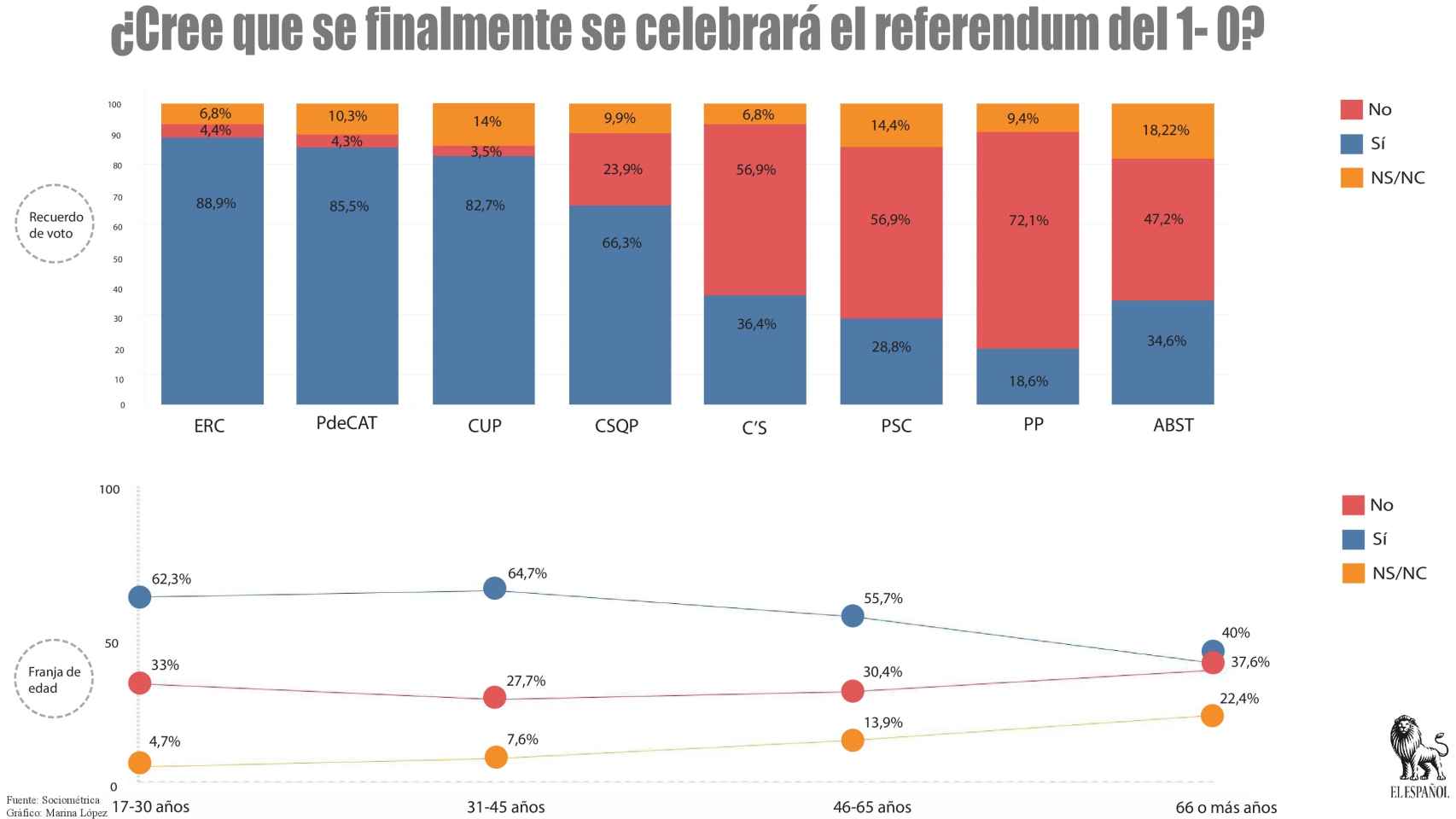 Un porcentaje elevado de los votantes de partidos no nacionalistas creen que el 1-O se votará.