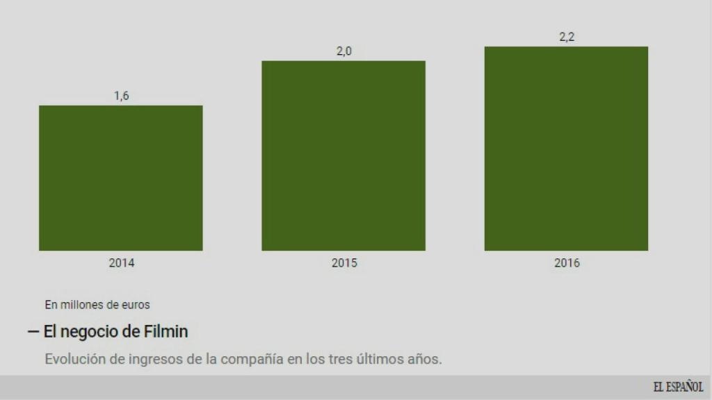 La evolución del negocio de Filmin.