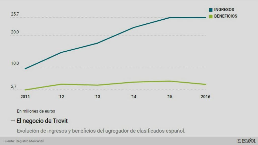 Ingresos de Trovit.