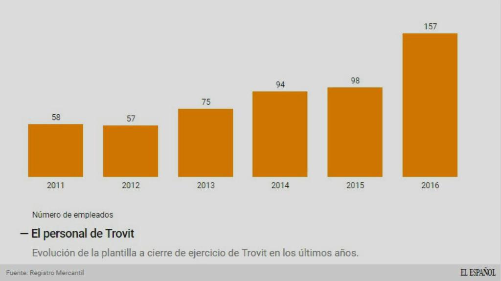 Evolución de la plantilla de Trovit.