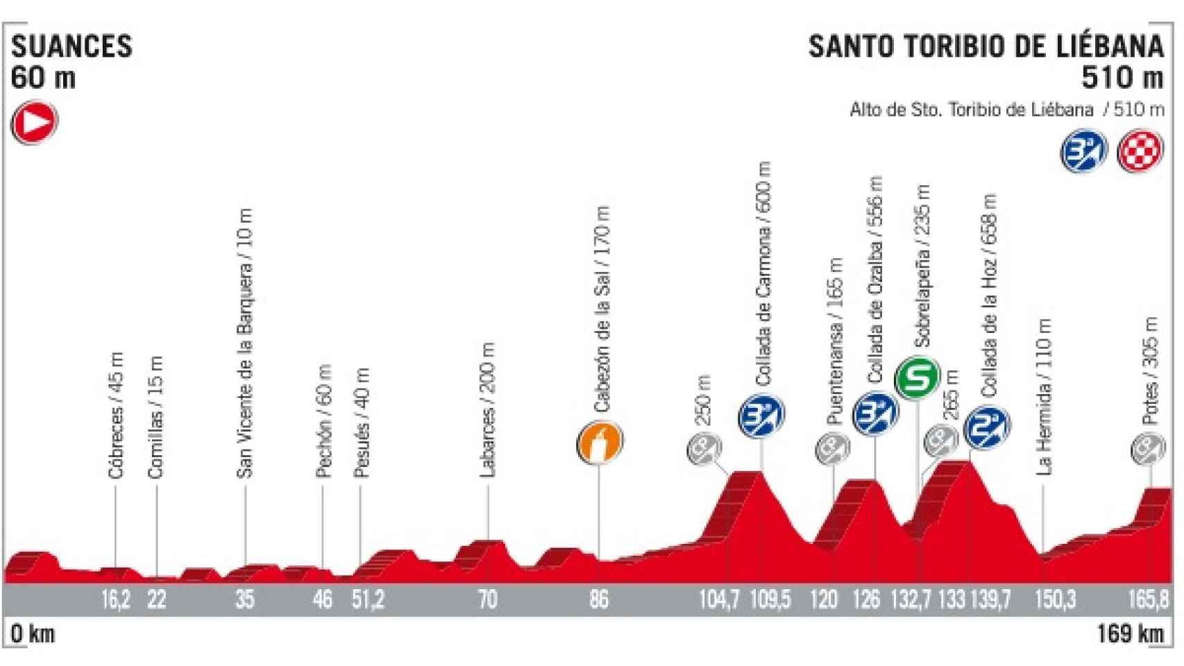 Perfil de la 18ª etapa de la Vuelta a España.