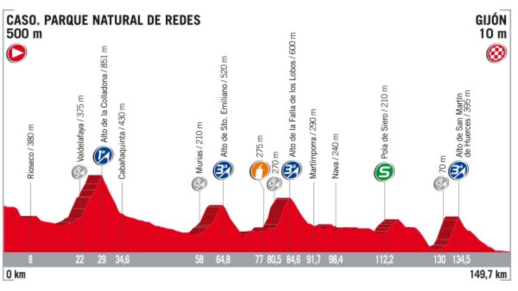 Perfil de la 19ª etapa de la Vuelta a España.