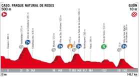 Perfil de la 19ª etapa de la Vuelta a España.