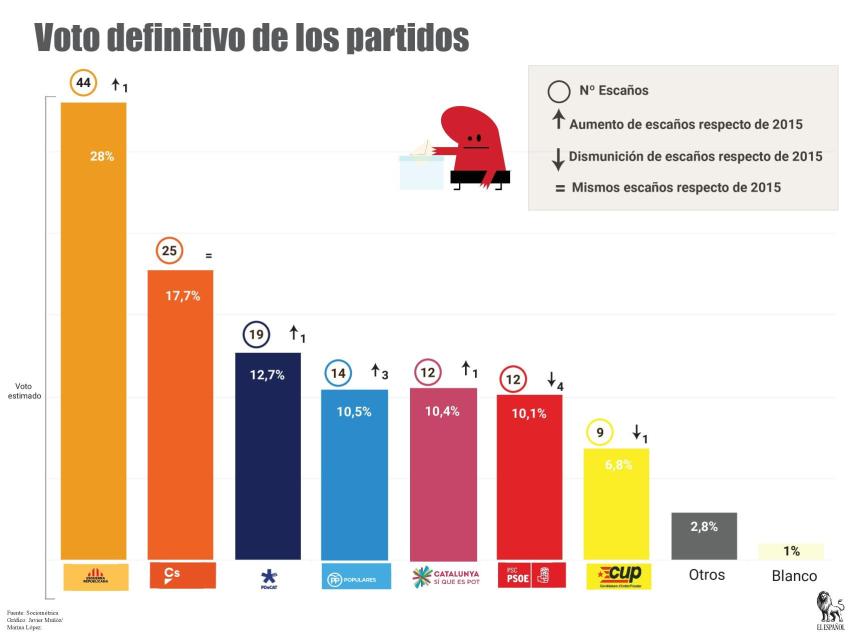 Los separatistas retienen la mayoría y Cs se consolida como segunda fuerza