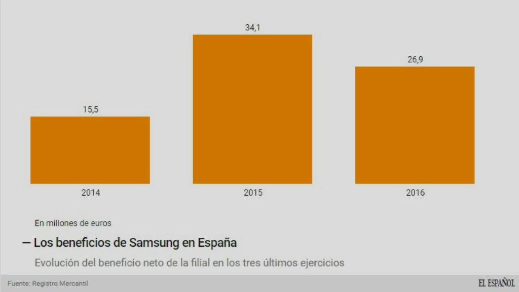 Evolución de los beneficios de Samsung.