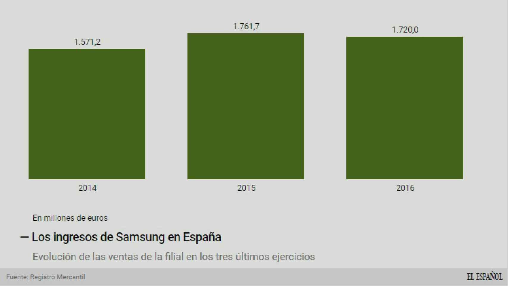 Evolución de los ingresos de Samsung España.