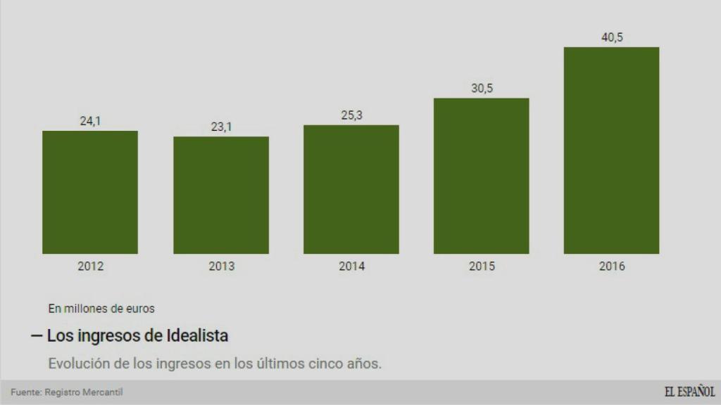 Evolución de los ingresos de Idealista.