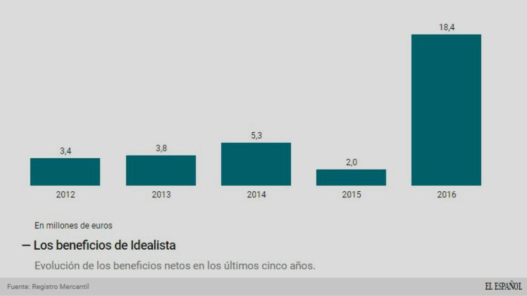 La evolución de los beneficios de Idealista.