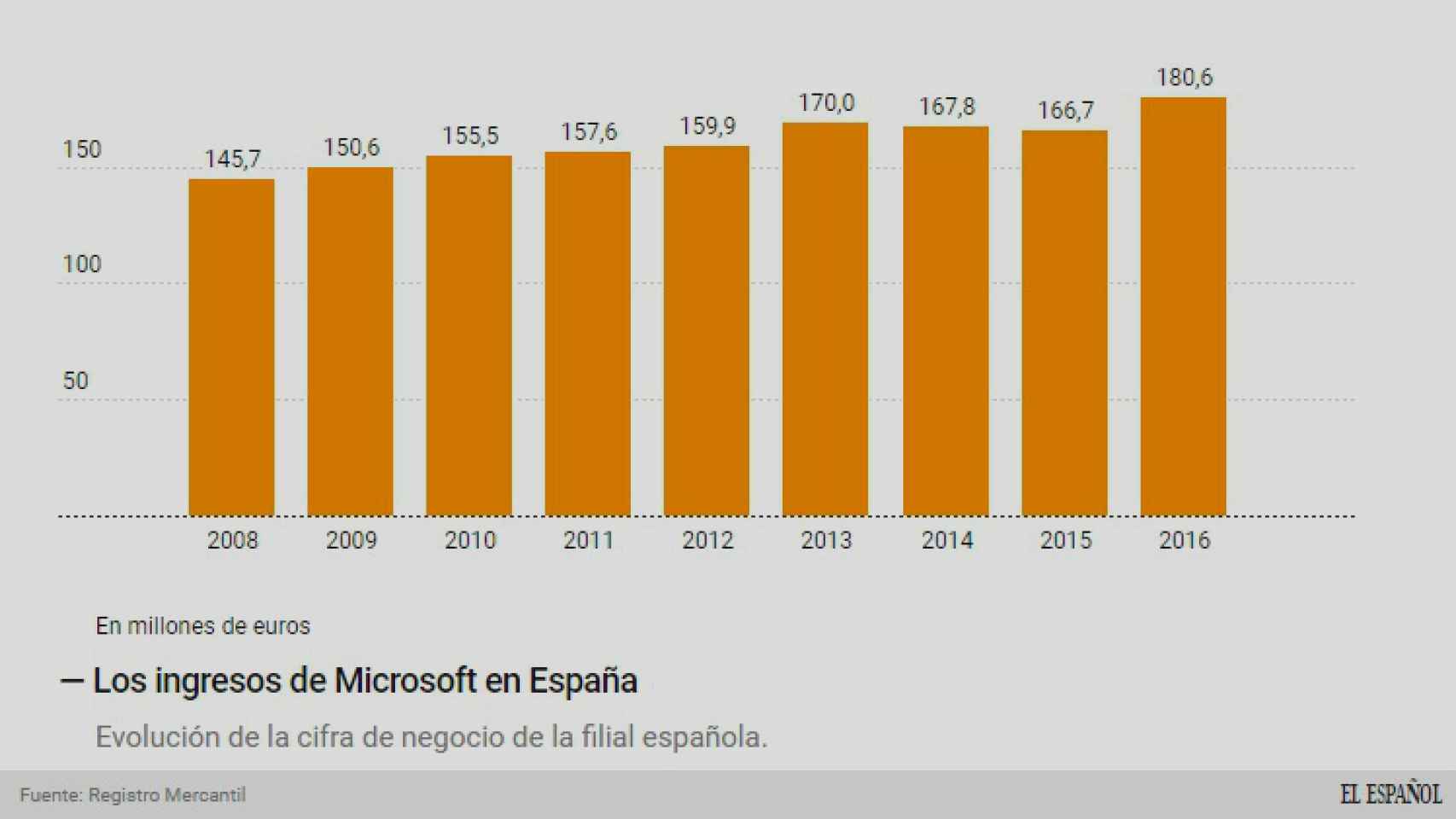 Los ingresos de Microsoft.