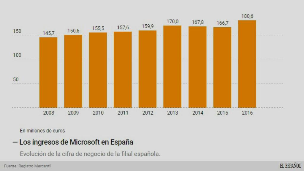 Los ingresos de Microsoft.