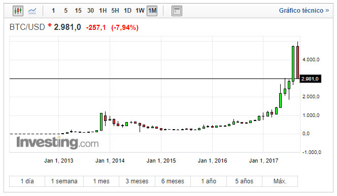 bitcoin 2981 bajada