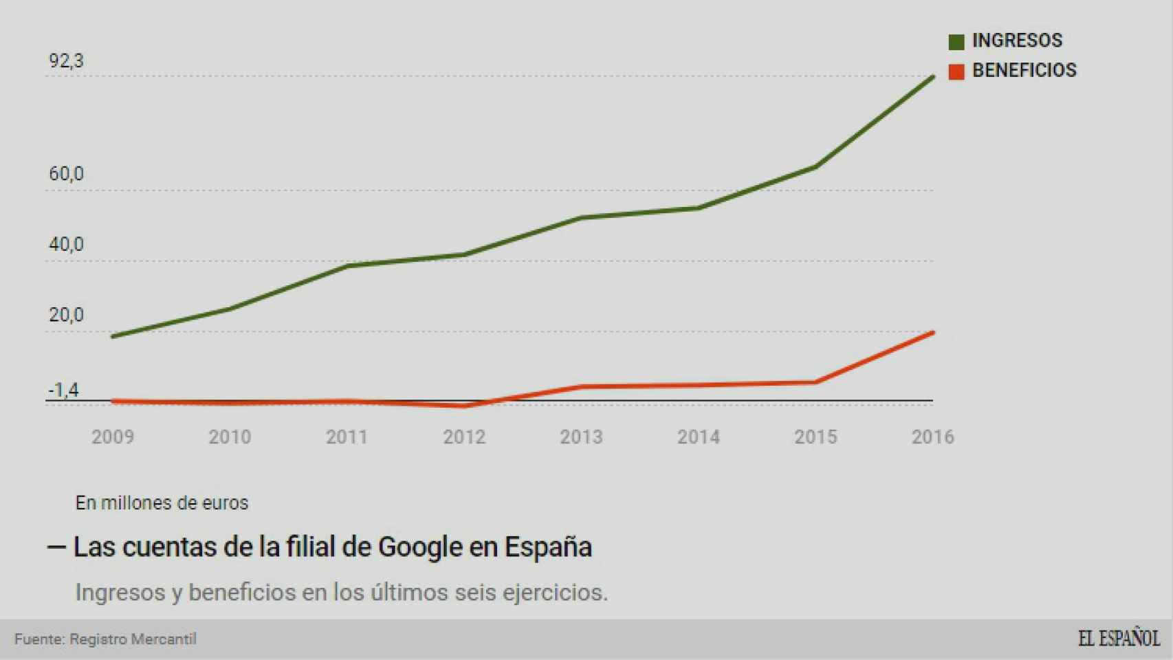 Evolución del negocio de Google España.