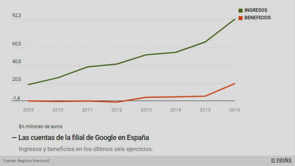 Evolución del negocio de Google España.