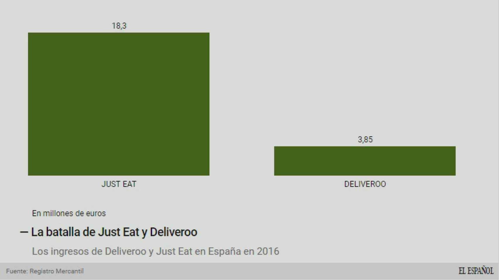 Los ingresos de Just Eat y Deliveroo.