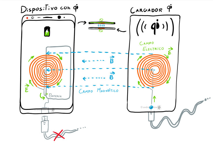 La carga inalámbrica en smartphones: así funciona y estos son los estándares