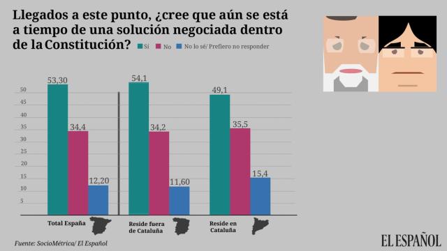 La mayoría cree que aún hay tiempo de negociar dentro de la Constitución