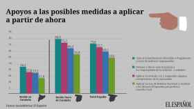 Sube al 68% el apoyo a la detención de Puigdemont si declara la independencia