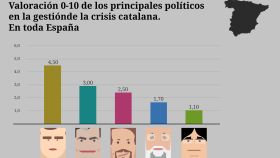 Los españoles ponen nota a Rajoy en la crisis catalana: 1,7 sobre 10