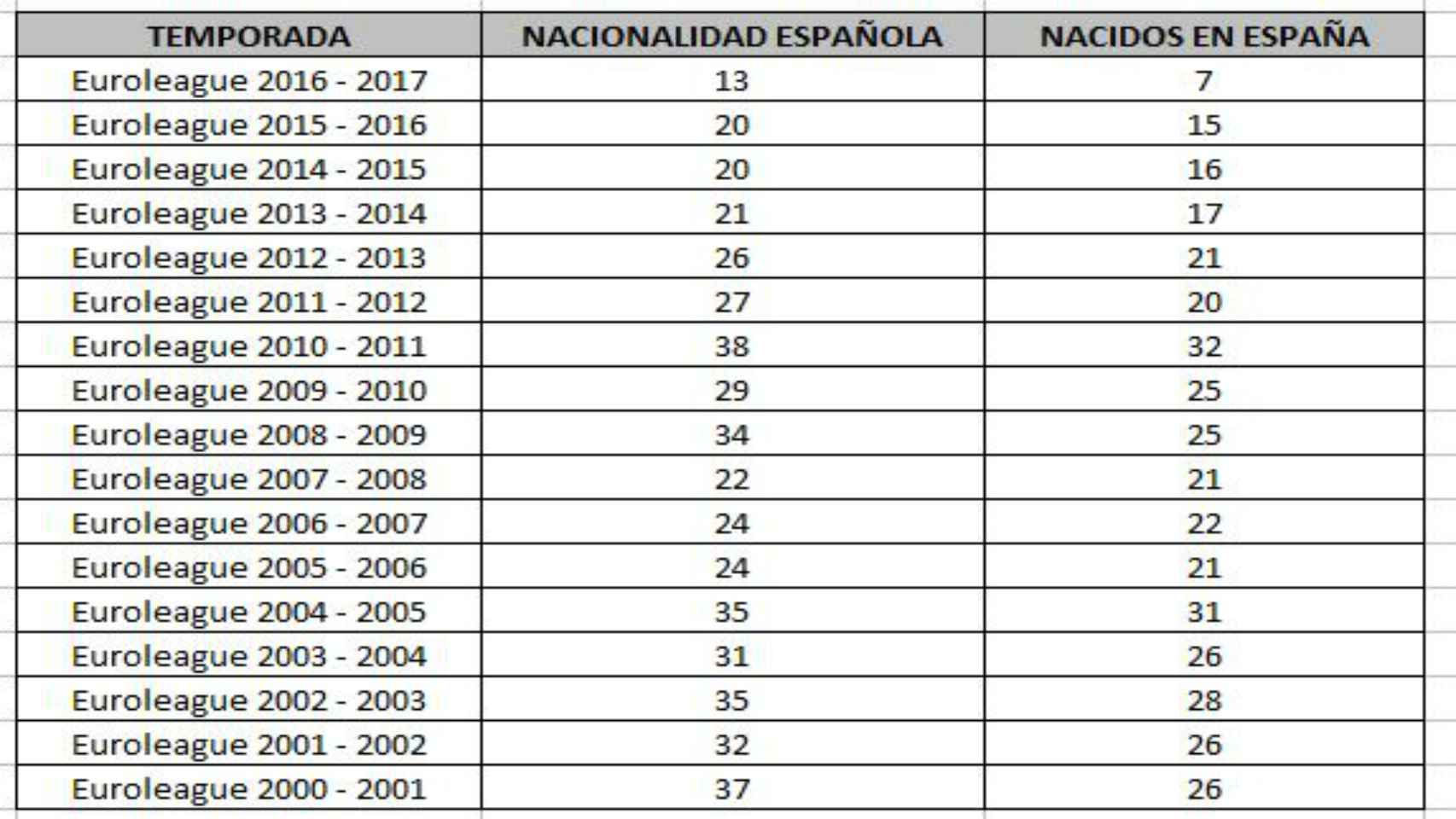 Nacidos en España y jugadores con nacionalidad española en Euroliga año a año.
