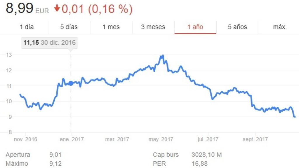 Cotización de Mediaset durante 2017