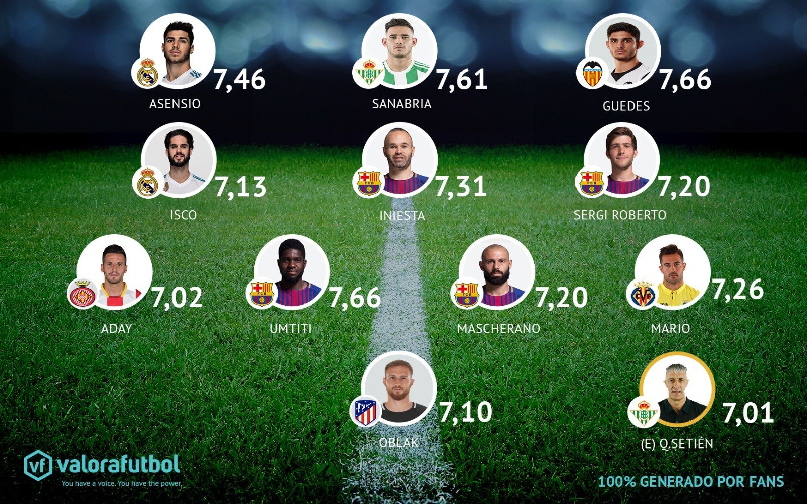 Asensio e Isco, en el once más votado de la jornada por los usuarios de Valora Fútbol