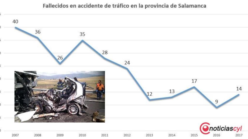 muertos accidentes trafico