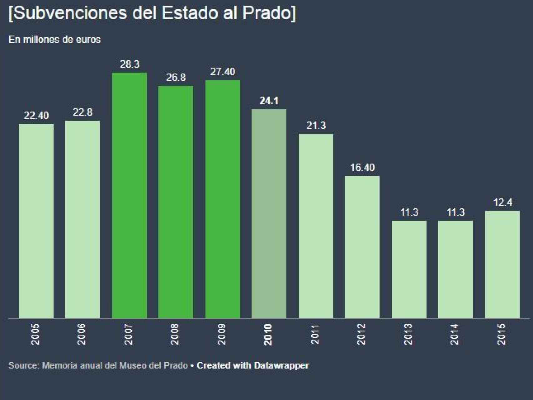 Subvenciones recibidas por el Prado.