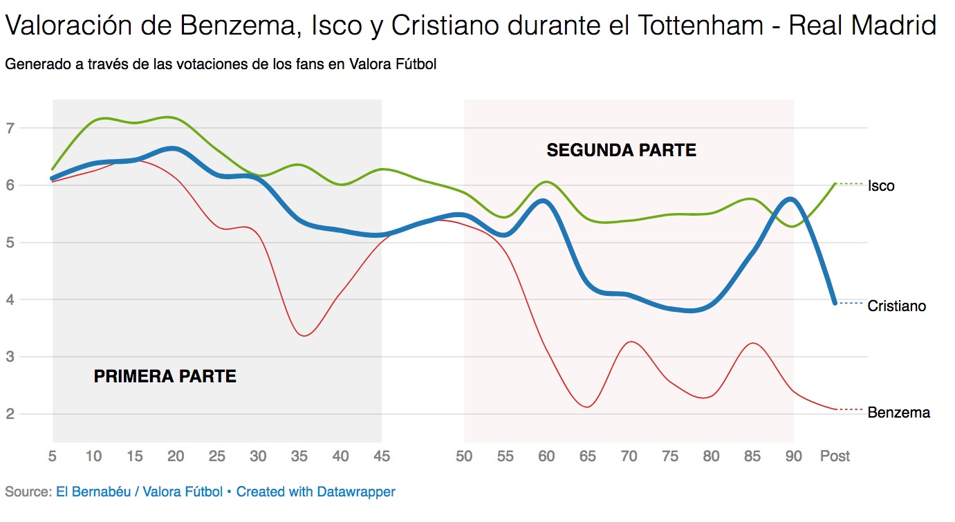 Evolución de la nota de Cristiano, Benzema e Isco ante el Tottenham