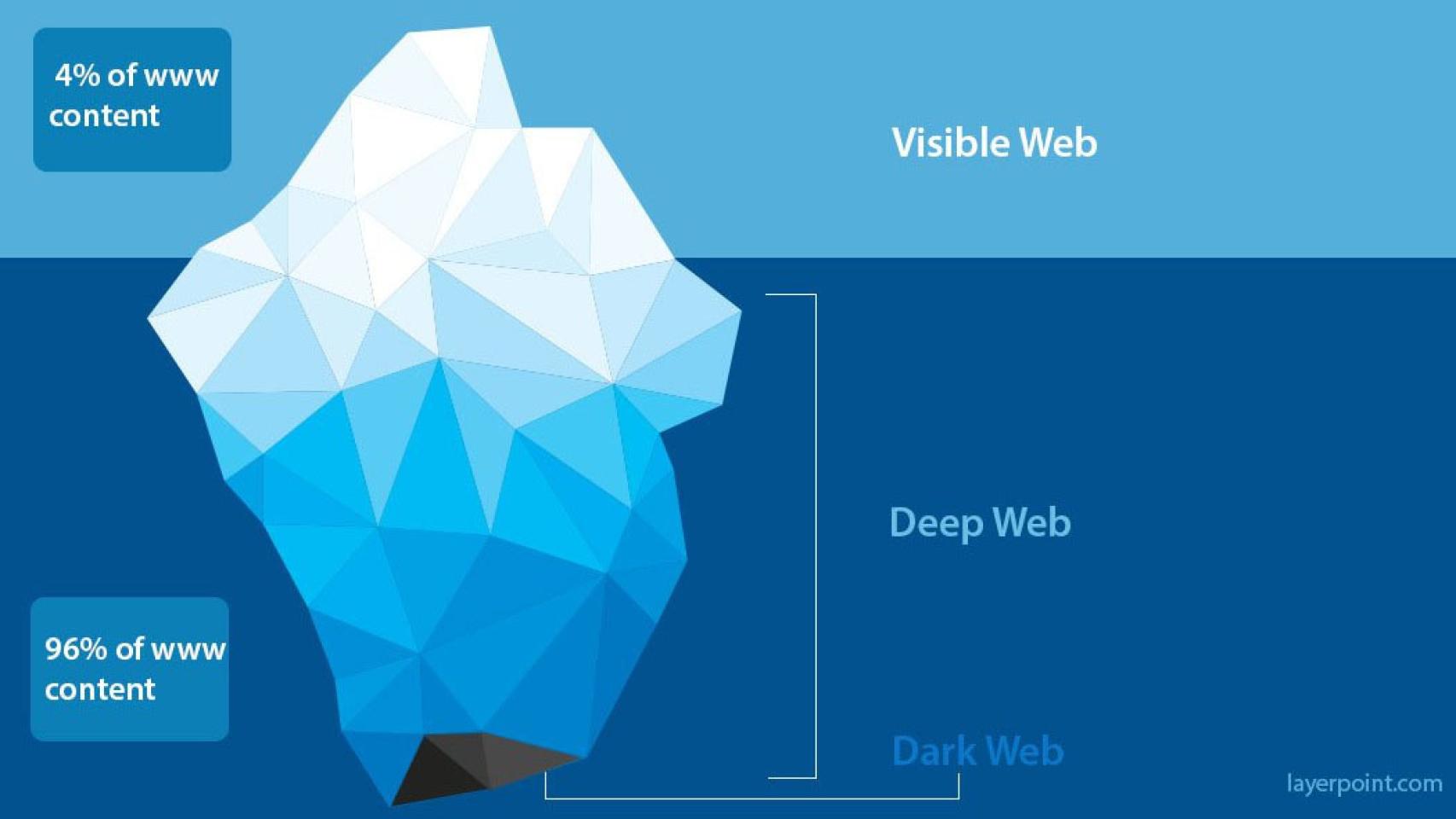 deep web dark web web visible
