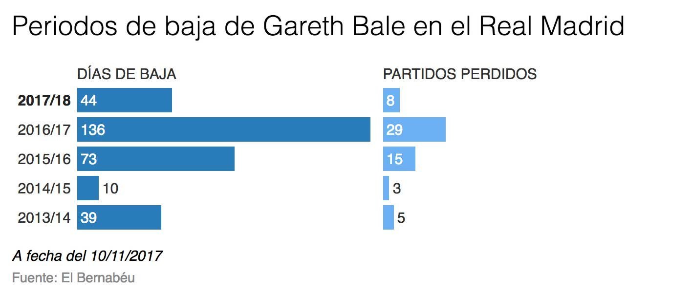 Bale suma casi un año de baja desde que llegó al Madrid
