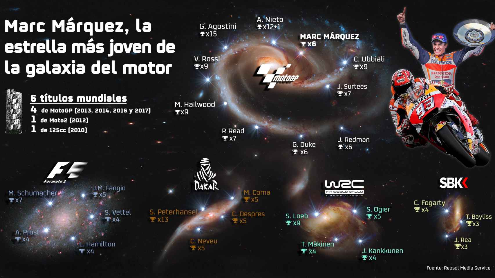 Gráfico sobre los títulos mundiales de las principales competiciones del motor.